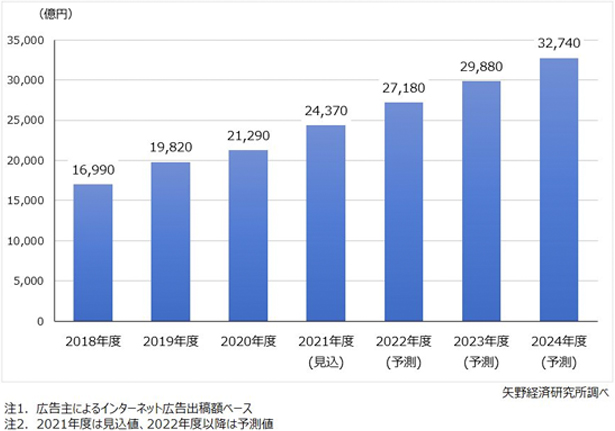 インターネット広告 年間推移