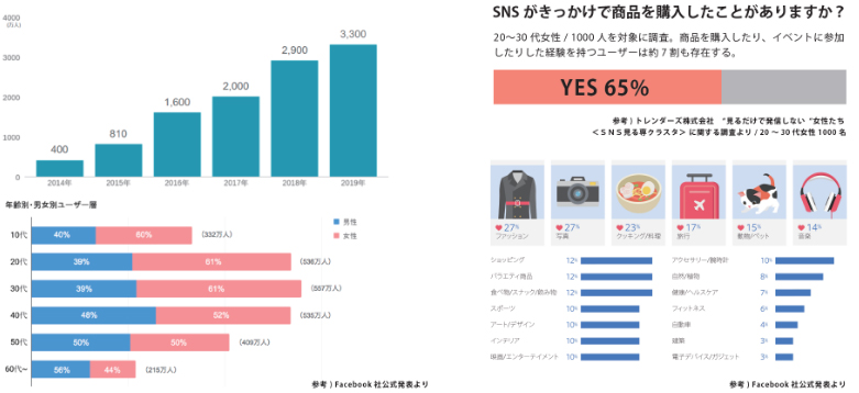 snsがきっかけで商品を購入したことがありますか？